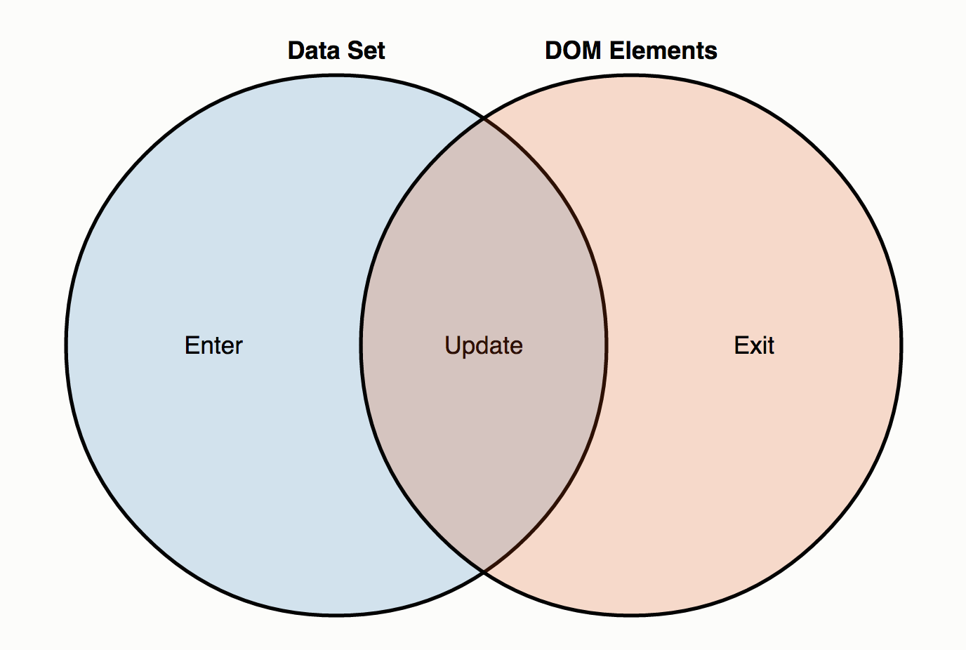 Venn diagram showing two intersecting sets, the first being DOM Elements and the second being Data Set. The intersection is labeled Update, DOM Elements alone is labeled Exit, and Data Set alone is labeled Enter.